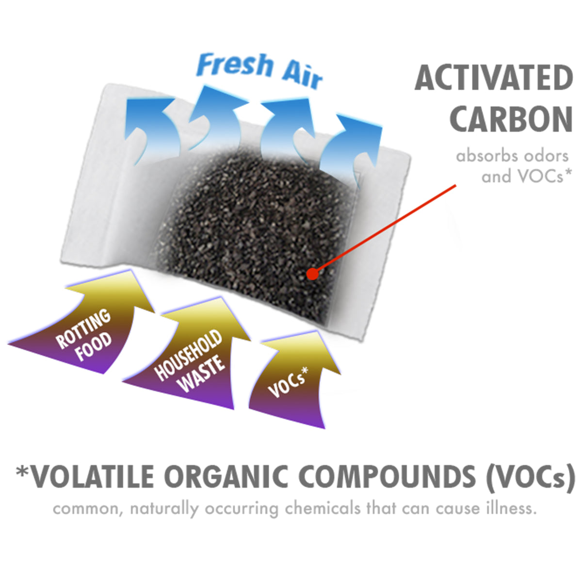 Activated carbon absorbs odors and VOCs